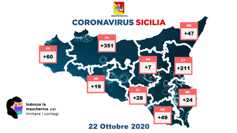 In Sicilia oggi 796 nuovi casi di coronavirus. Ventinove i ...